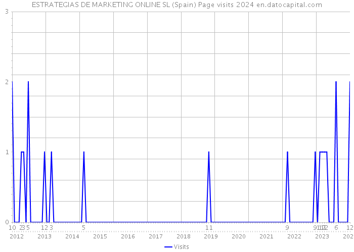 ESTRATEGIAS DE MARKETING ONLINE SL (Spain) Page visits 2024 