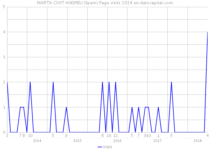 MARTA CIVIT ANDREU (Spain) Page visits 2024 