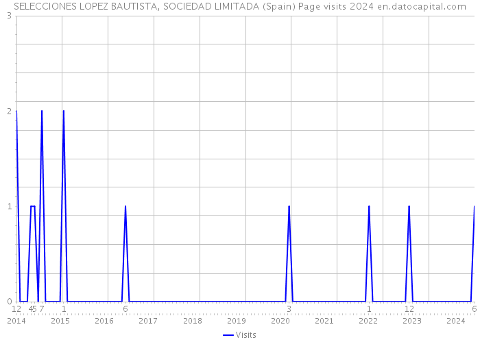 SELECCIONES LOPEZ BAUTISTA, SOCIEDAD LIMITADA (Spain) Page visits 2024 