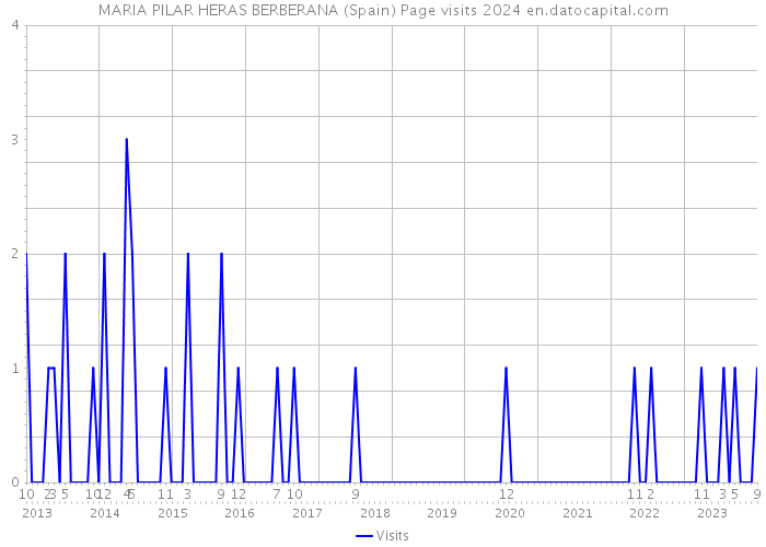 MARIA PILAR HERAS BERBERANA (Spain) Page visits 2024 
