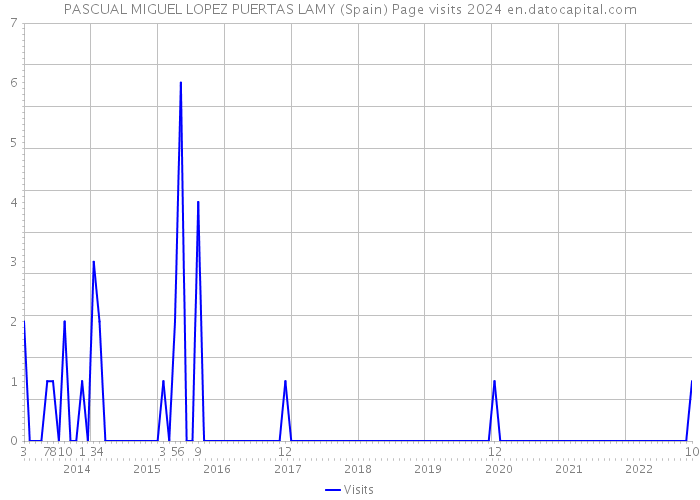 PASCUAL MIGUEL LOPEZ PUERTAS LAMY (Spain) Page visits 2024 