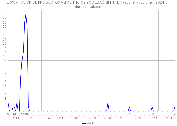 EXPORTACION DE PRODUCTOS ALIMENTICIOS SOCIEDAD LIMITADA (Spain) Page visits 2024 