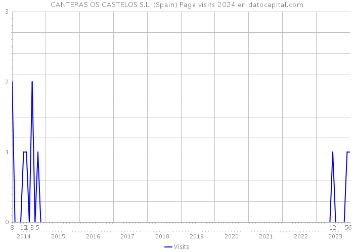 CANTERAS OS CASTELOS S.L. (Spain) Page visits 2024 