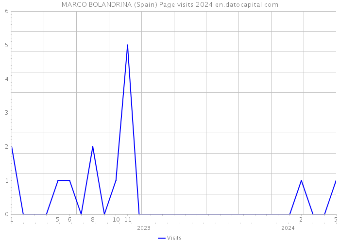 MARCO BOLANDRINA (Spain) Page visits 2024 