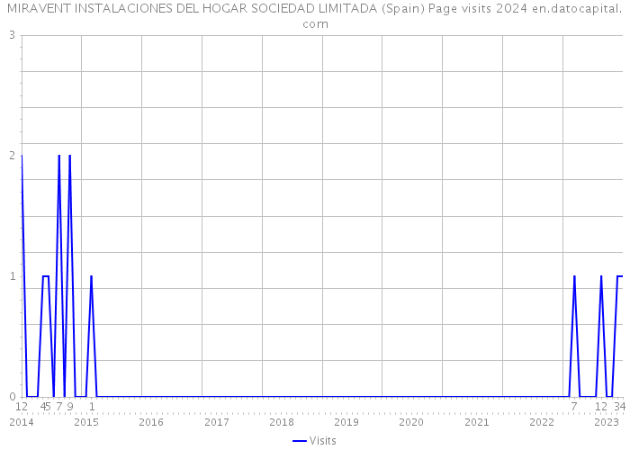 MIRAVENT INSTALACIONES DEL HOGAR SOCIEDAD LIMITADA (Spain) Page visits 2024 