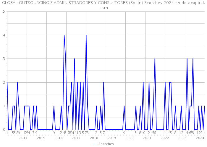 GLOBAL OUTSOURCING S ADMINISTRADORES Y CONSULTORES (Spain) Searches 2024 