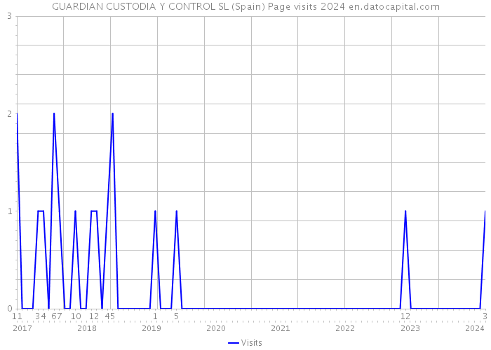 GUARDIAN CUSTODIA Y CONTROL SL (Spain) Page visits 2024 