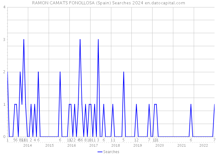 RAMON CAMATS FONOLLOSA (Spain) Searches 2024 