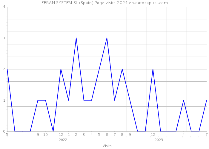 FERAN SYSTEM SL (Spain) Page visits 2024 