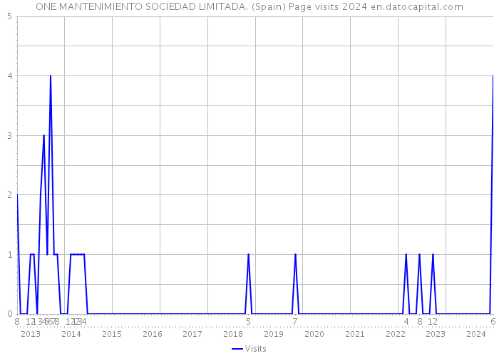ONE MANTENIMIENTO SOCIEDAD LIMITADA. (Spain) Page visits 2024 