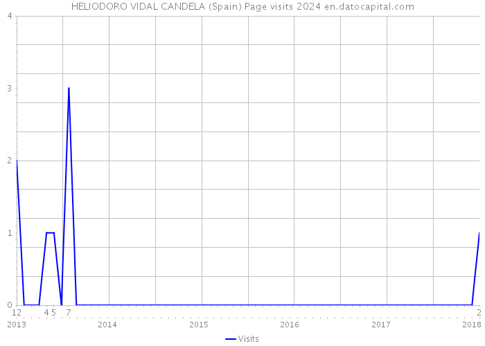 HELIODORO VIDAL CANDELA (Spain) Page visits 2024 