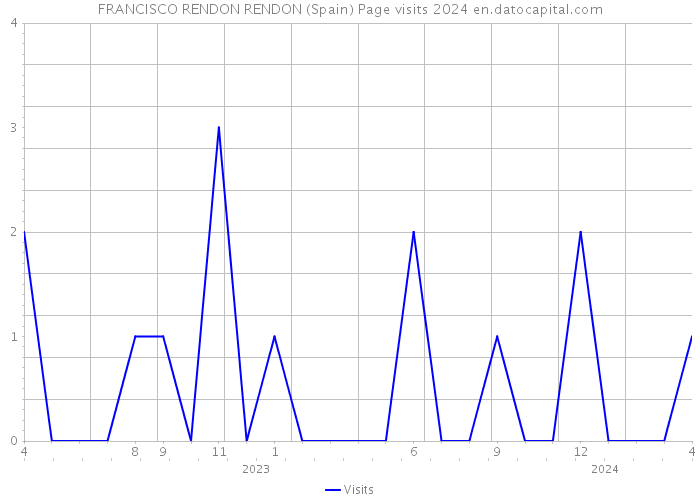 FRANCISCO RENDON RENDON (Spain) Page visits 2024 
