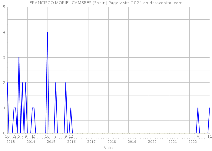 FRANCISCO MORIEL CAMBRES (Spain) Page visits 2024 