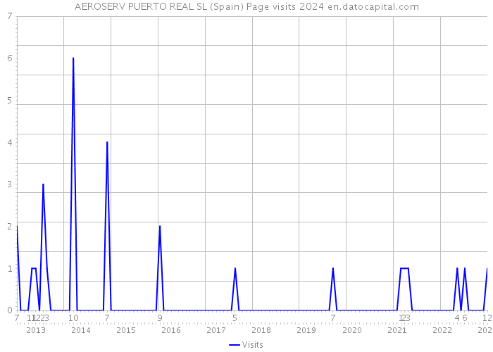 AEROSERV PUERTO REAL SL (Spain) Page visits 2024 