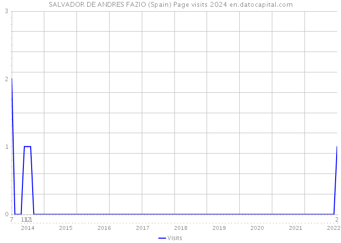 SALVADOR DE ANDRES FAZIO (Spain) Page visits 2024 