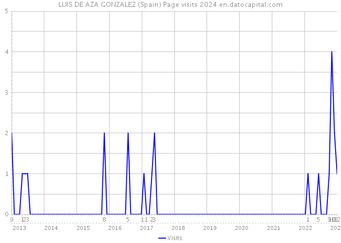 LUIS DE AZA GONZALEZ (Spain) Page visits 2024 