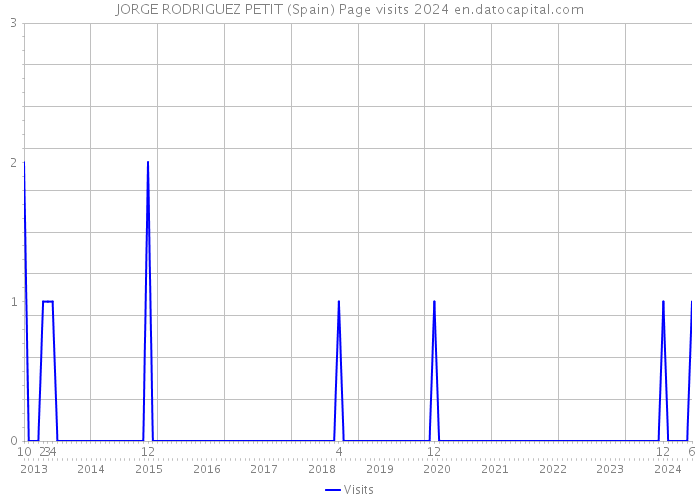 JORGE RODRIGUEZ PETIT (Spain) Page visits 2024 