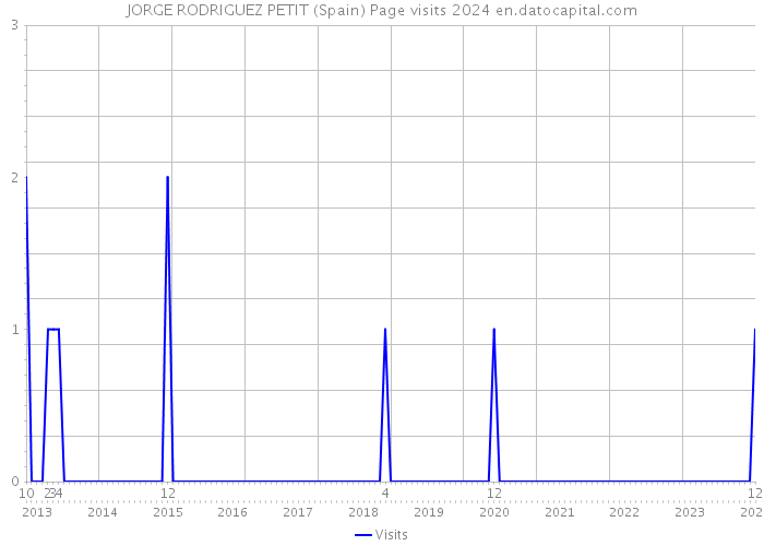 JORGE RODRIGUEZ PETIT (Spain) Page visits 2024 