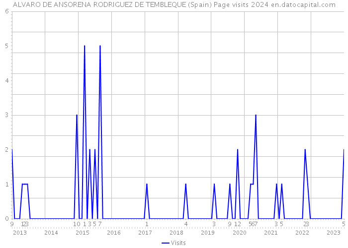 ALVARO DE ANSORENA RODRIGUEZ DE TEMBLEQUE (Spain) Page visits 2024 
