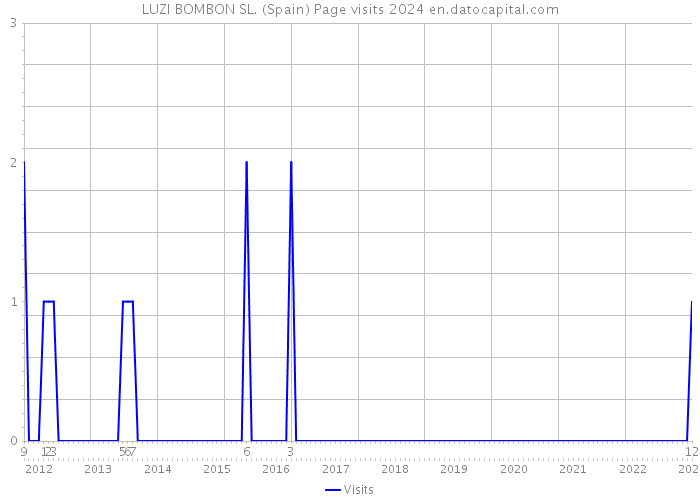 LUZI BOMBON SL. (Spain) Page visits 2024 
