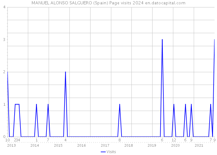 MANUEL ALONSO SALGUERO (Spain) Page visits 2024 