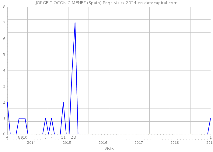 JORGE D'OCON GIMENEZ (Spain) Page visits 2024 