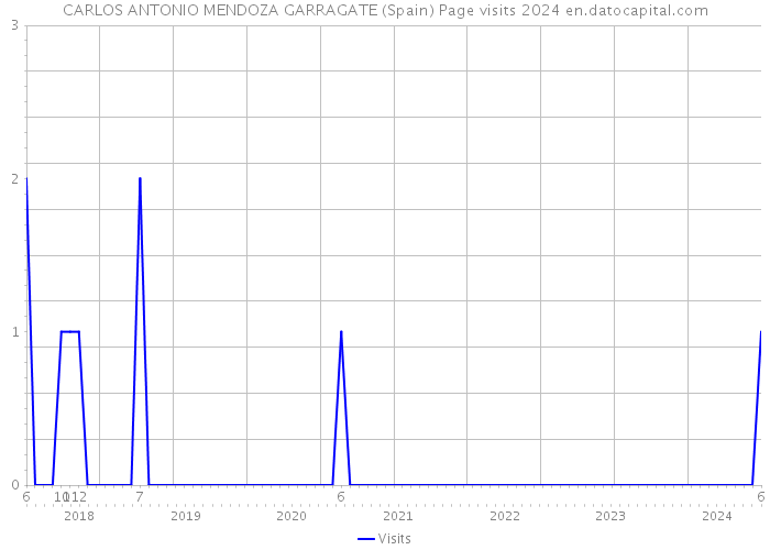 CARLOS ANTONIO MENDOZA GARRAGATE (Spain) Page visits 2024 