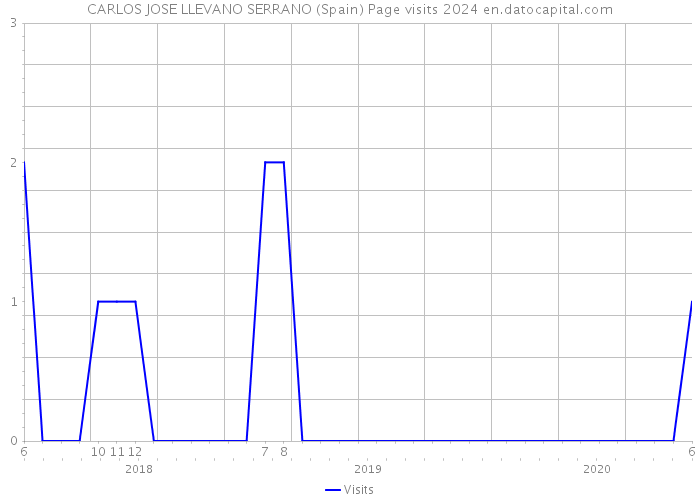 CARLOS JOSE LLEVANO SERRANO (Spain) Page visits 2024 