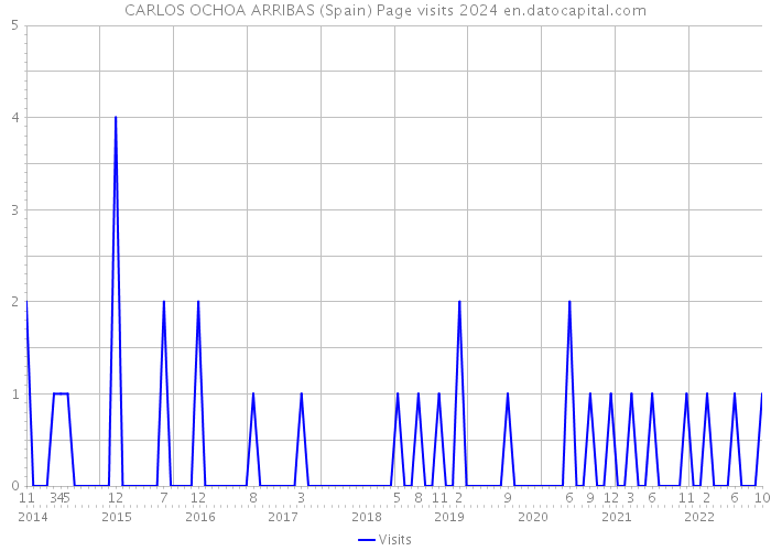 CARLOS OCHOA ARRIBAS (Spain) Page visits 2024 