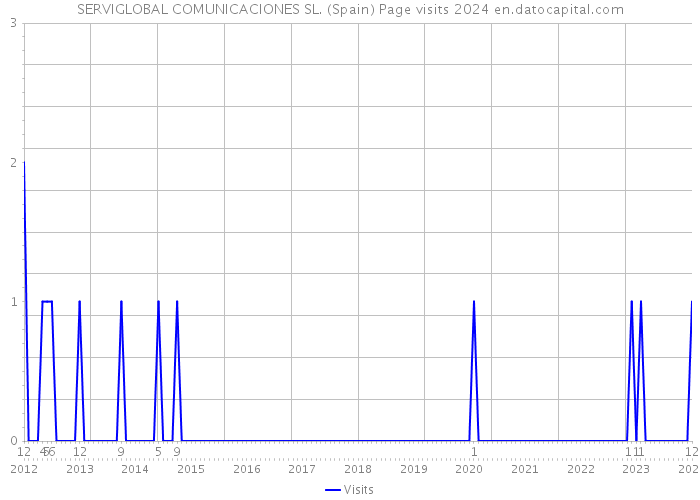 SERVIGLOBAL COMUNICACIONES SL. (Spain) Page visits 2024 