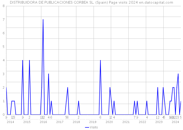 DISTRIBUIDORA DE PUBLICACIONES GORBEA SL. (Spain) Page visits 2024 