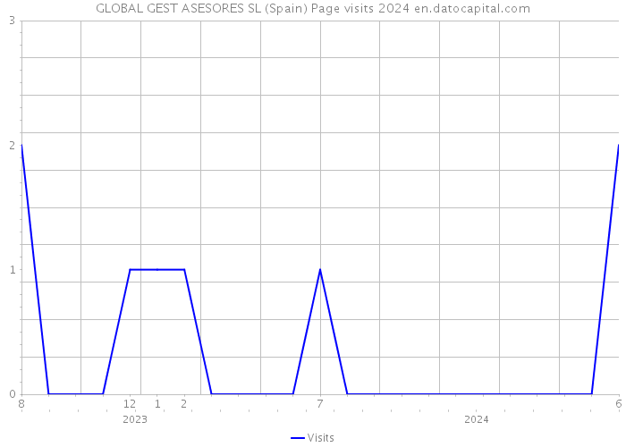 GLOBAL GEST ASESORES SL (Spain) Page visits 2024 