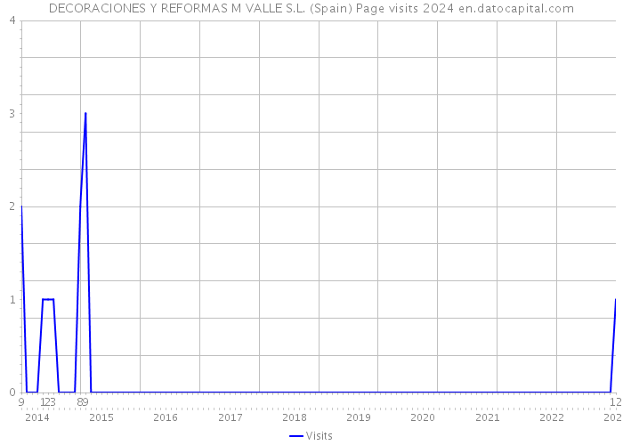 DECORACIONES Y REFORMAS M VALLE S.L. (Spain) Page visits 2024 