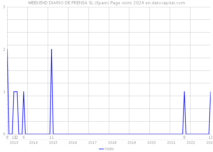 WEEKEND DIARIO DE PRENSA SL (Spain) Page visits 2024 