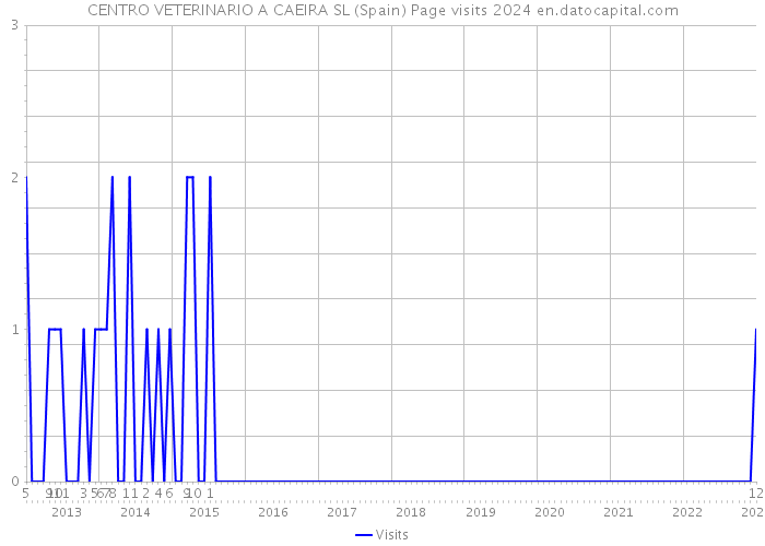 CENTRO VETERINARIO A CAEIRA SL (Spain) Page visits 2024 