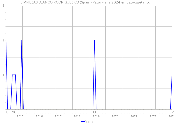 LIMPIEZAS BLANCO RODRIGUEZ CB (Spain) Page visits 2024 