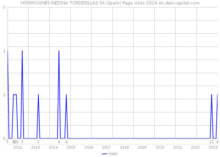 HORMIGONES MEDINA TORDESILLAS SA (Spain) Page visits 2024 