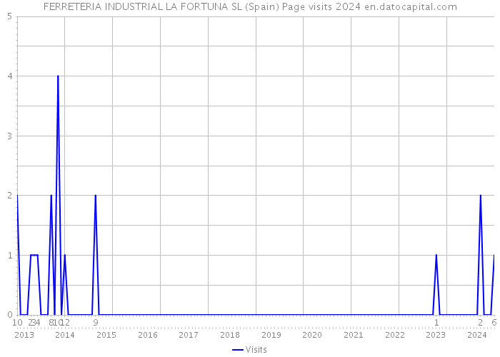 FERRETERIA INDUSTRIAL LA FORTUNA SL (Spain) Page visits 2024 
