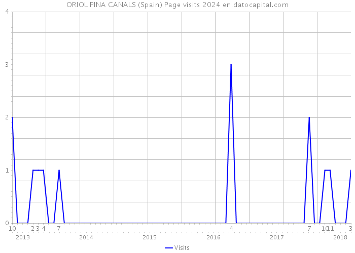 ORIOL PINA CANALS (Spain) Page visits 2024 