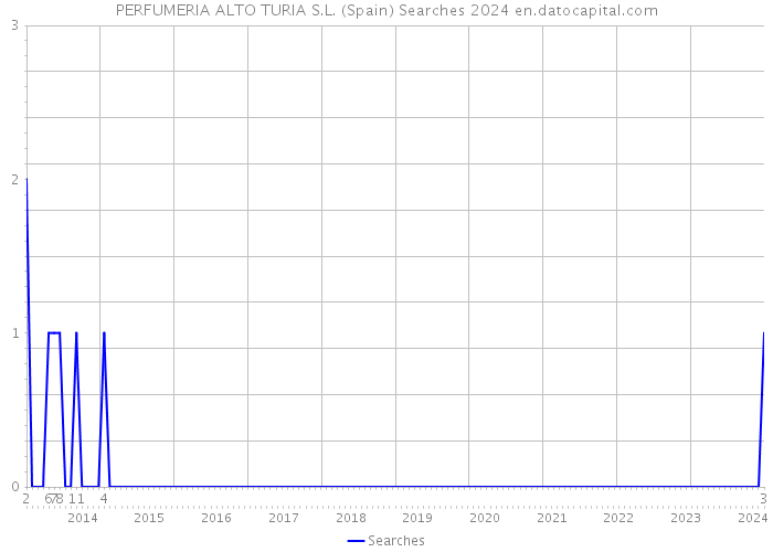 PERFUMERIA ALTO TURIA S.L. (Spain) Searches 2024 