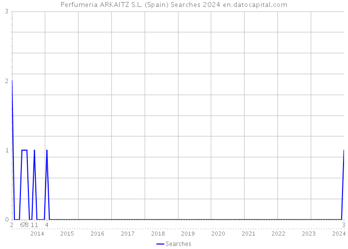 Perfumeria ARKAITZ S.L. (Spain) Searches 2024 