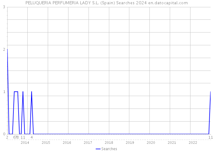PELUQUERIA PERFUMERIA LADY S.L. (Spain) Searches 2024 