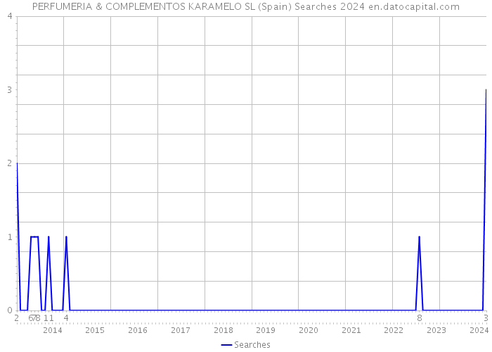 PERFUMERIA & COMPLEMENTOS KARAMELO SL (Spain) Searches 2024 