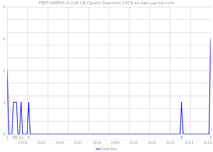 PERFUMERIA A LUA CB (Spain) Searches 2024 