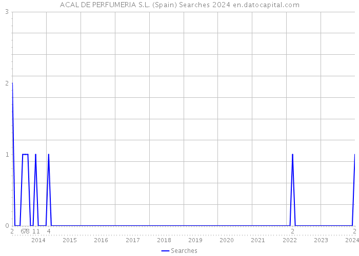 ACAL DE PERFUMERIA S.L. (Spain) Searches 2024 