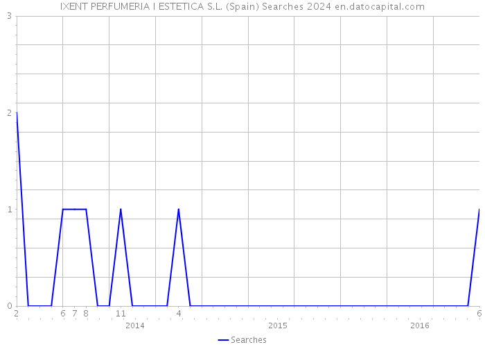 IXENT PERFUMERIA I ESTETICA S.L. (Spain) Searches 2024 