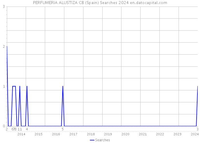 PERFUMERIA ALUSTIZA CB (Spain) Searches 2024 