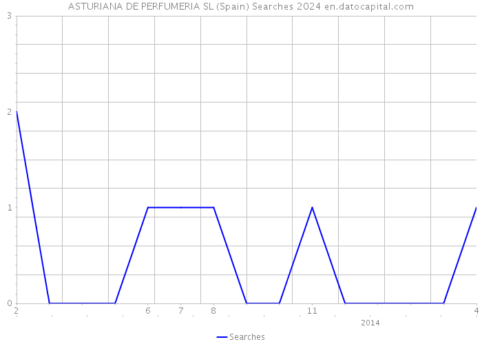 ASTURIANA DE PERFUMERIA SL (Spain) Searches 2024 