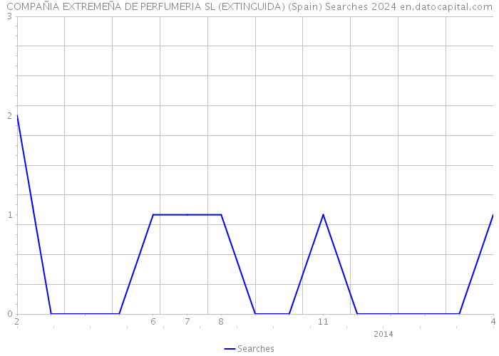 COMPAÑIA EXTREMEÑA DE PERFUMERIA SL (EXTINGUIDA) (Spain) Searches 2024 