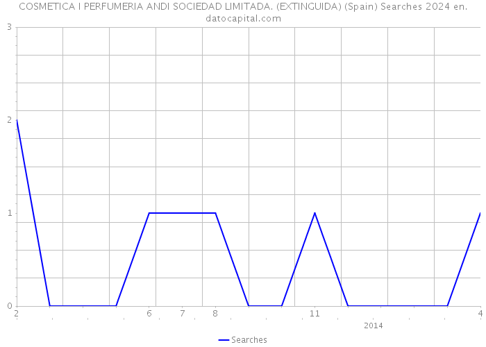 COSMETICA I PERFUMERIA ANDI SOCIEDAD LIMITADA. (EXTINGUIDA) (Spain) Searches 2024 